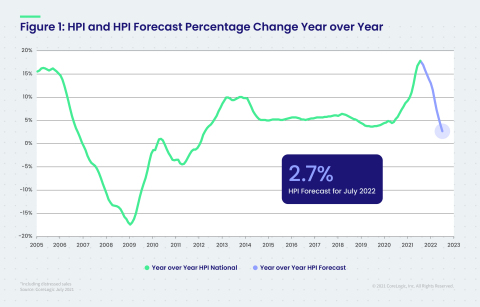 CoreLogic National Home Price Change and Forecast; July 2021 (Graphic: Business Wire)