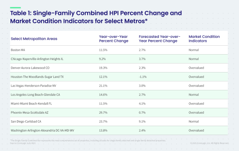 CoreLogic Single-Family Combined Home Price Change, MCI and Forecast by Select Metro Area; July 2021 (Graphic: Business Wire)