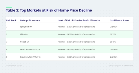 CoreLogic Top Markets at Risk of Home Price Decline; July 2021 (Graphic: Business Wire)