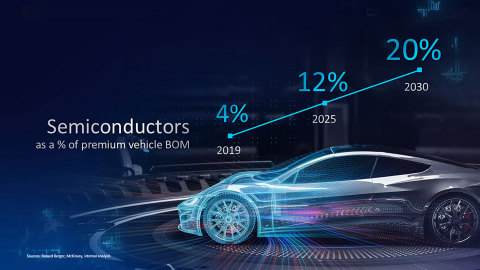 Intel CEO Pat Gelsinger predicts the “digitization of everything” will push the share of semiconductors in the total new premium vehicle bill of materials (BOM) to more than 20% by 2030. (Credit: Intel Corporation)