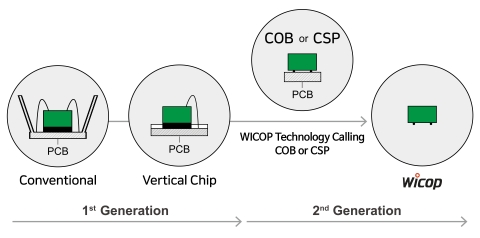 Comparison of WICOP and product design stolen under the name of COB or CSP (Graphic: Business Wire)