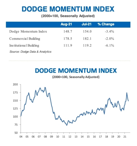 original AUGUST 2021 DODGE MOMENTUM INDEX (Graphic: Business Wire)