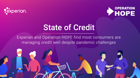 Average U.S. credit scores climb to 695 according to Experian’s State of Credit report and Operations HOPE's new HOPE Financial Wellness Index (Graphic: Business Wire)