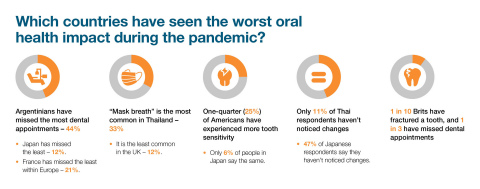 Largest Worldwide Consumer Oral Health Awareness Survey Reveals the Best Toothbrushers, Worst Habits and Most Smile Satisfaction (Graphic: Business Wire)