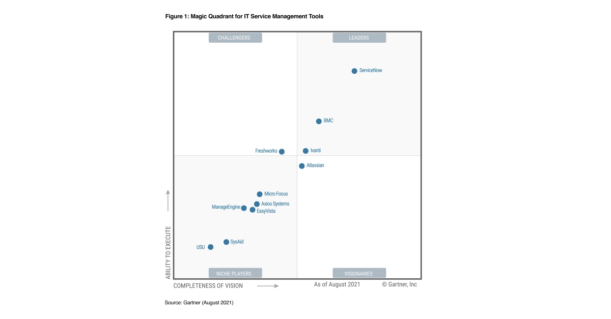 ServiceNow Named A Leader In The Gartner Magic Quadrant For IT Service Management Tools