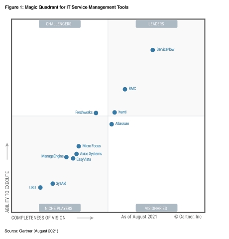 Gartner Magic Quadrant for IT Service Management Tools (Graphic: Business Wire)