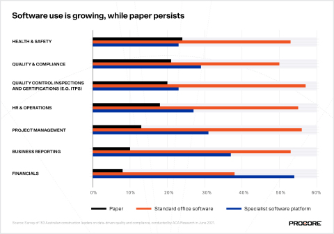 Software use is growing, while paper persists (Graphic: Business Wire)
