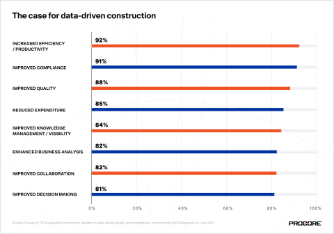 The case for data-driven construction (Graphic: Business Wire)