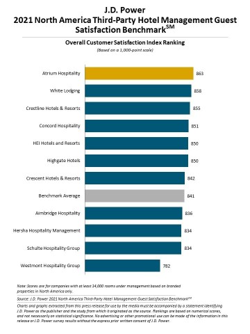 J.D. Power 2021 North America Third-Party Hotel Management Guest Satisfaction Benchmark (Graphic: Business Wire)