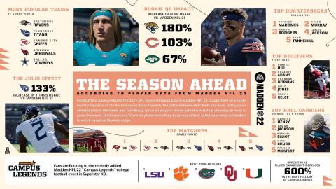The 2021 NFL Season according to Madden NFL 22 Player Usage. (Graphic: Business Wire)
