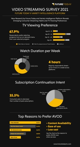 Video Streaming Survey 2021 Infographic (Graphic: Business Wire)