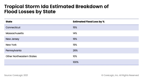 Tropical Storm Ida Estimated Breakdown of Flood Losses by State (Graphic: Business Wire)