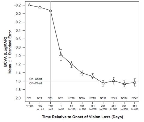 Figure 1. BCVA in untreated ND4-LHON patients as a function of duration of vision loss. BCVA: best-corrected visual acuity
N: number of observations pooled together to calculate the means. Individual BCVA values were collected at screening and inclusion, then grouped and averaged by time since onset of vision loss. Due to a very low number of observations available before onset of vision loss, no standard error was calculated.   (Graphic: Business Wire)