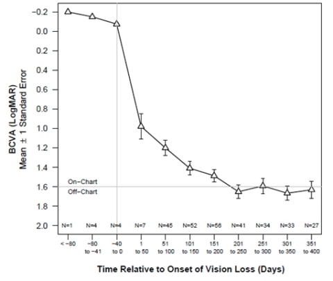 original Figure 1. MAVC chez les patients ND4-NOHL non-traités en fonction de la durée de perte de vision. MAVC: meilleure acuité visuelle corrigée (Best-Corrected Visual Acuity). N: nombre d’observations groupées pour le calcul des moyennes. Les valeurs individuelles de MCVA ont été reccueillies aux visites de sélection et d’inclusion dans l’étude, puis groupées par durée de perte de vision pour calculer les moyennes présentées ci-dessus. Étant donné le nombre très faible d’observations disponibles avant le début de la perte de vision, les erreurs types n’ont pas été calculées. (Graphique : Business Wire)