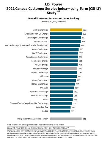 J.D. Power 2021 Canada Customer Service Index—Long-Term (CSI-LT) Study (Graphic: Business Wire)
