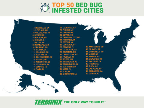 As college students are back on campus this school year, Terminix ranked the most bed bug infested cities in the country. Did your city make the list? (Graphic: Business Wire)