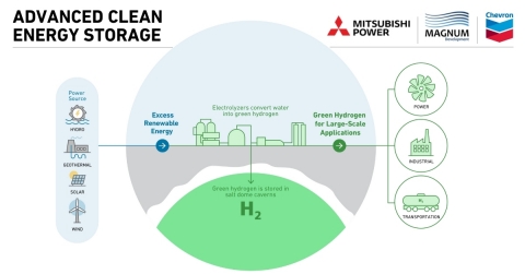 The Advanced Clean Energy Storage project will produce, store and transport green hydrogen at utility scale for power generation, transportation and industrial applications in the western United States. (Credit: Mitsubishi Power)