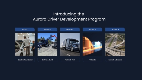 original The Aurora Driver Development Program is Aurora's structured approach to delivering vehicles safely and the foundation for scaling its business. (Photo: Aurora)