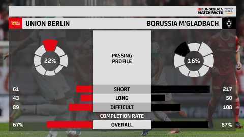Passing Profile, one of the new Bundesliga Match Facts powered by AWS for the 21-22 season. (Graphic: Business Wire)