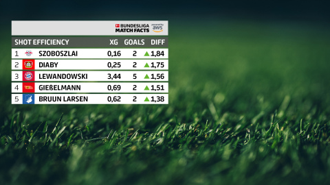 Shot Efficiency, one of the new Bundesliga Match Facts powered by AWS for the 21-22 season. (Graphic: Business Wire)