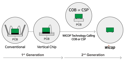 WICOPと、COB又はCSPの名称で盗用された設計の比較（画像：ビジネスワイヤ）