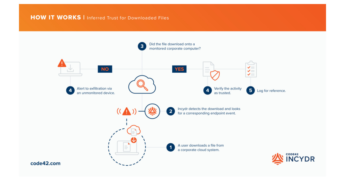 Code42 Incydr Now Detects Risky Data Movement to Unmonitored Devices ...