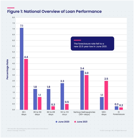CoreLogic National Overview of Mortgage Loan Performance, featuring June 2021 Data (Graphic: Business Wire)