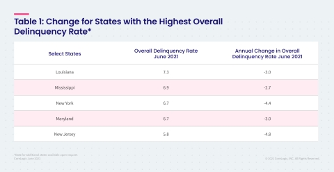 CoreLogic Change in Overall Delinquency Rate for Select States, featuring June 2021 Data (Graphic: Business Wire)