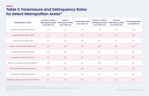 CoreLogic Foreclosure and Delinquency Rates for Select Metropolitan Areas, featuring June 2021 Data (Graphic: Business Wire)