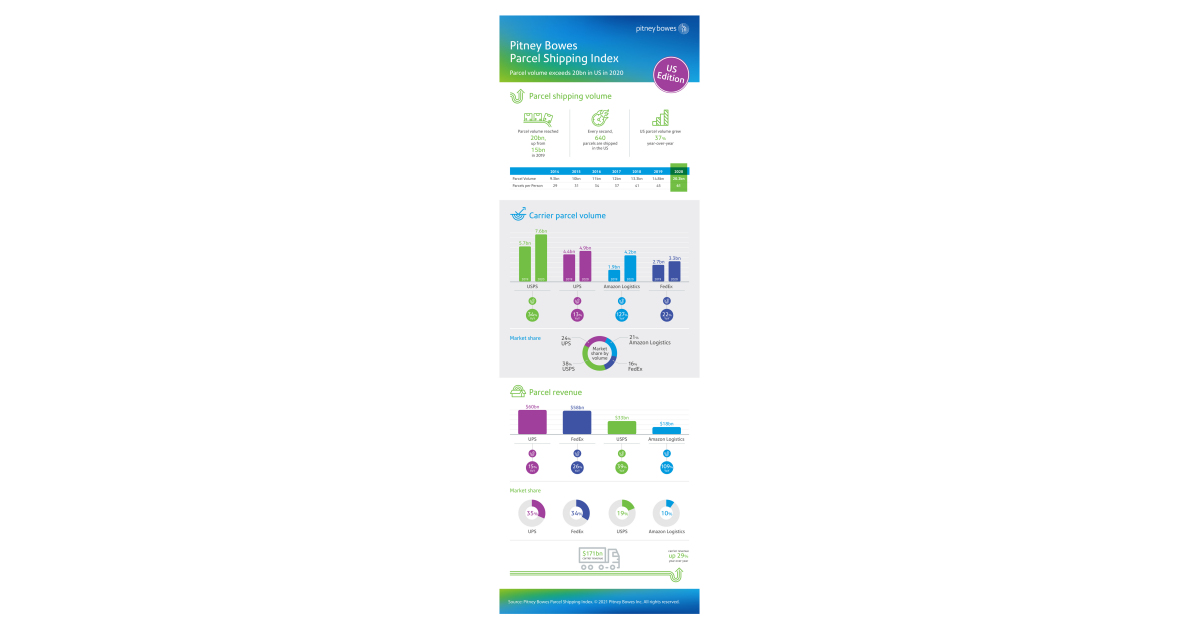 Pitney Bowes Parcel Shipping Index Reveals 37 Percent Parcel Volume Growth in US for 2020