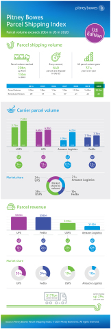 Pitney Bowes Parcel Shipping Index - US Edition (Graphic: Business Wire)