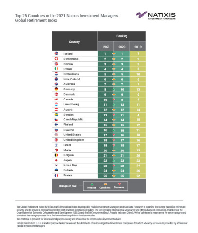 Top 25 Countries in the 2021 Natixis Investment Managers Global Retirement Index