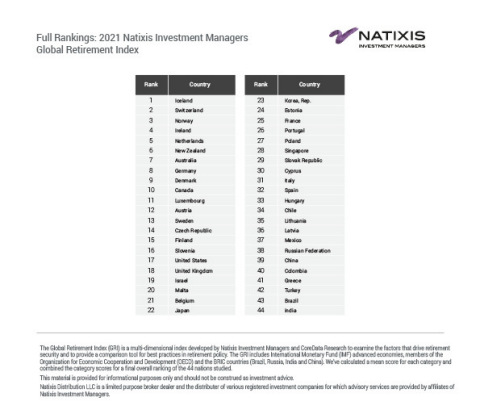 Full Rankings: 2021 Natixis Investment Managers Global Retirement Index