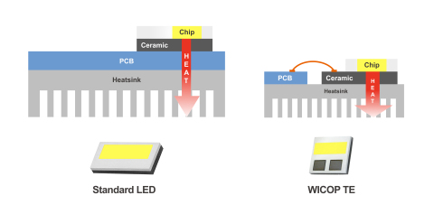 Schematic comparison of standard LED (left) and WICOP TE (right) (Graphic: Business Wire)