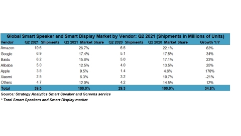 Figure 1. Global Smart Speaker and Smart Display Market Q2 2021 (Source: Strategy Analytics)