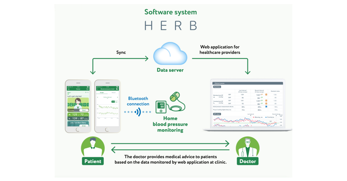 Cureapp高血压治疗app 2021 Esc大会发布在知名心血管期刊 欧洲心脏杂志 上发表的临床试验结果 Business Wire