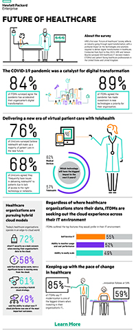 HPE's Future of Healthcare Survey explores respondents’ perceptions of how the pandemic has impacted technology in their healthcare organization, opportunities and challenges related to the COVID-19 pandemic, artificial intelligence (AI), edge technologies, hybrid cloud, machine learning (ML), and telehealth. (Document: Business Wire)