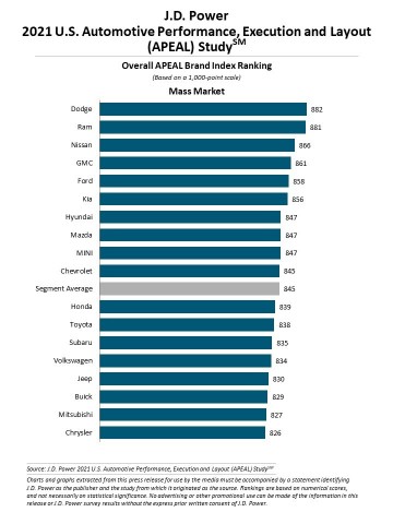 J.D. Power 2021 U.S. Automotive Performance, Execution and Layout (APEAL)  (Graphic: Business Wire)