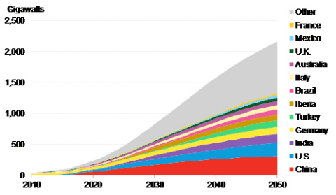 Figure 1: Global cumulative customer-sited solar capacity by region, to 2050. Source: BloombergNEF.