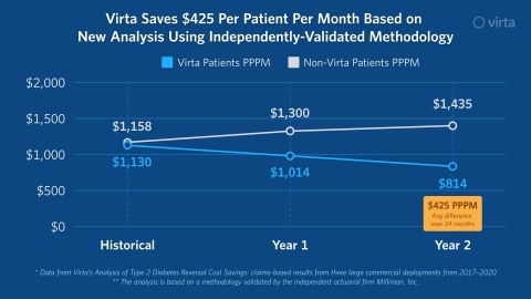 Using a methodology validated by Milliman, Inc., the study highlights monthly savings of $425 per Virta patient for commercial payers (Graphic: Business Wire)