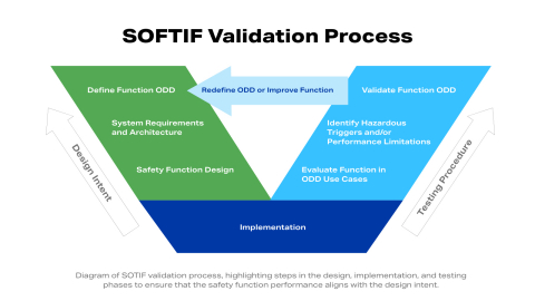 Diagram of the Safety of the Intended Functionality (SOTIF) standard validation process, highlighting steps in the design, implementation and testing phases to ensure the safety function performance aligns with design intent. The SOTIF approach provides a methodology for identifying and maximizing the range of scenarios in which a vehicle can be expected to function safely under normal operation or with reasonably foreseeable misuse. (Graphic: Velodyne Lidar)