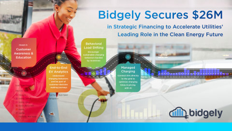 Bidgely has closed a $26M round of strategic financing to bolster its utility electrification and decarbonization innovations deployed around the world. (Graphic: Business Wire)