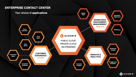 Alvaria Product Suite Architecture.  Announcing Customer Experience (CX) and Workforce Engagement Management (WEM) Suites. (Graphic: Business Wire)