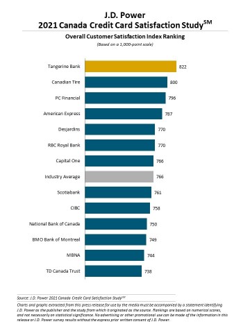 original J.D. Power 2021 Canada Credit Card Satisfaction Study (Graphic: Business Wire)