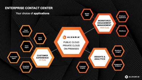 original Alvaria Product Suite Architecture. Anouncing Customer Experience (CX) and Workforce Engagement Management (WEM) Suites. (Graphic: Business Wire)