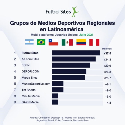 Grupos de medios deportivos regionales en Lationoamérica - multi-platform usuarios unicos, Julio 2021 (Graphic: Business Wire)