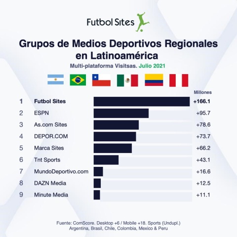 thumbnail Grupos de medios deportivos regionales en Lationoamérica - multi-platform visitsas, Julio 2021 (Graphic: Business Wire)