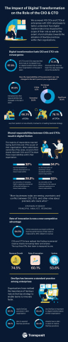 The Impact of Digital Transformation on the Roles of the CIO & CTO (Graphic: Business Wire)