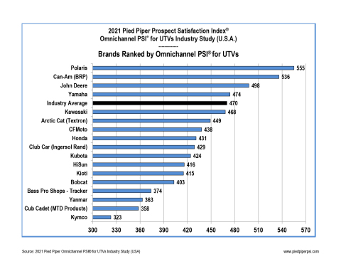 original Source: 2021 Pied Piper Omnichannel PSI for UTVs Industry Study (USA)