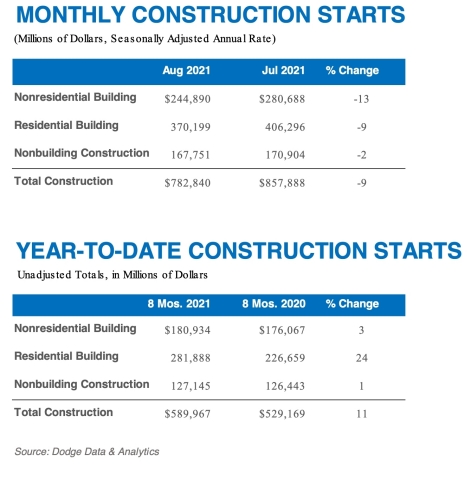 August 2021 Construction Starts (Source: Dodge Data & Analytics)